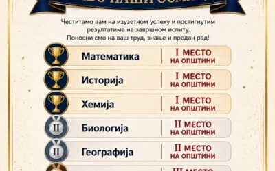 Завршни испит – резултати